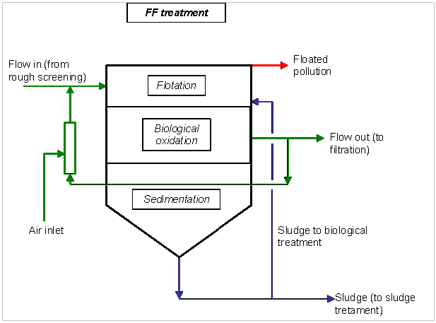 FF System